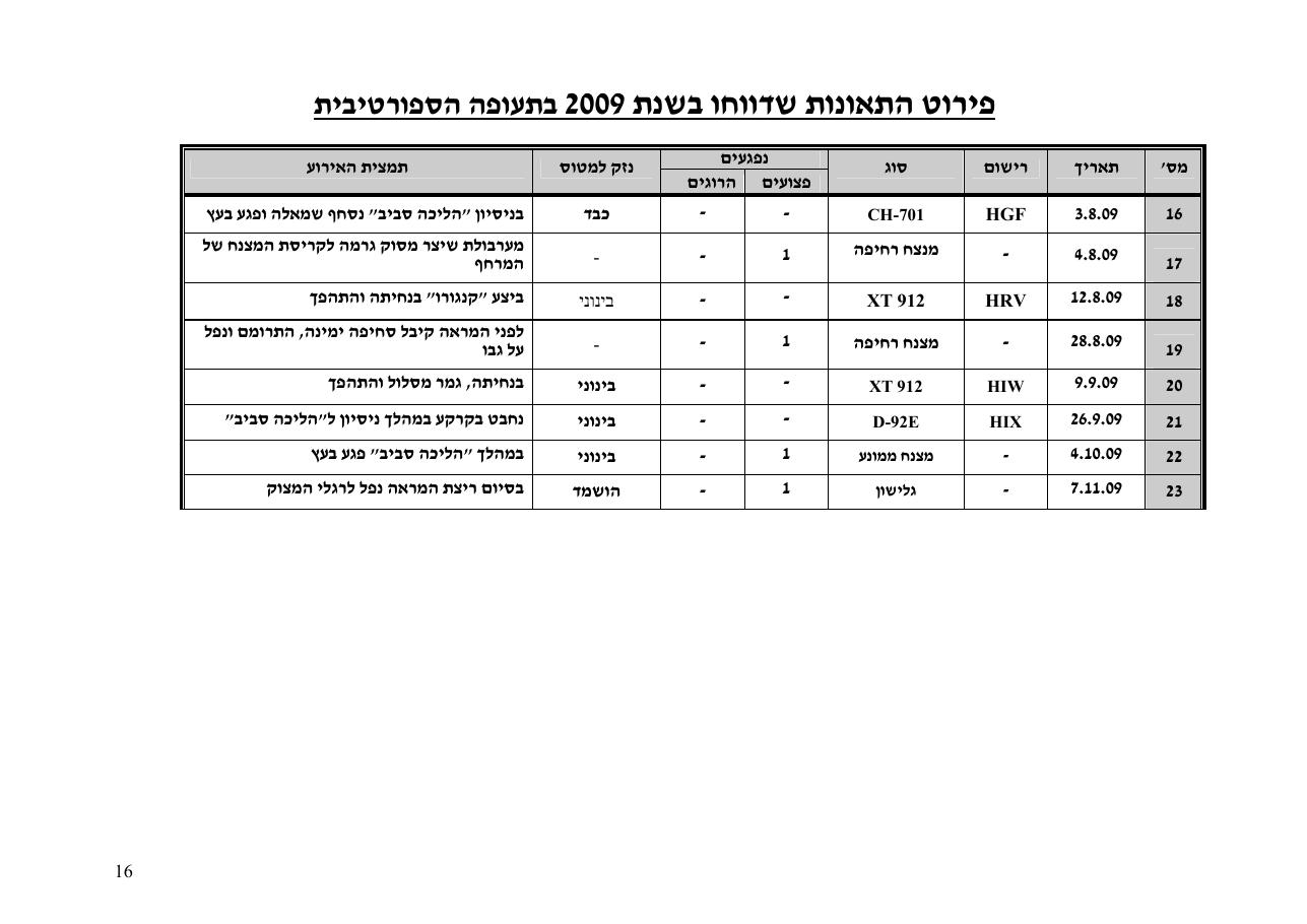 סקירת תאונות ותקריות בטיחות בתעופה האזרחית 2009 – עמוד 16
