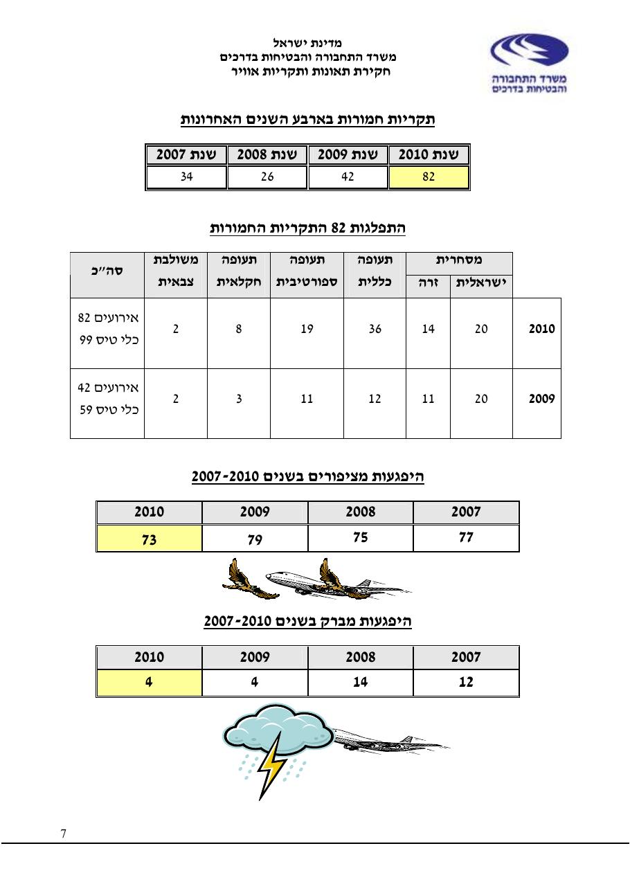 סקירה שנתית 2010 – עמוד 7