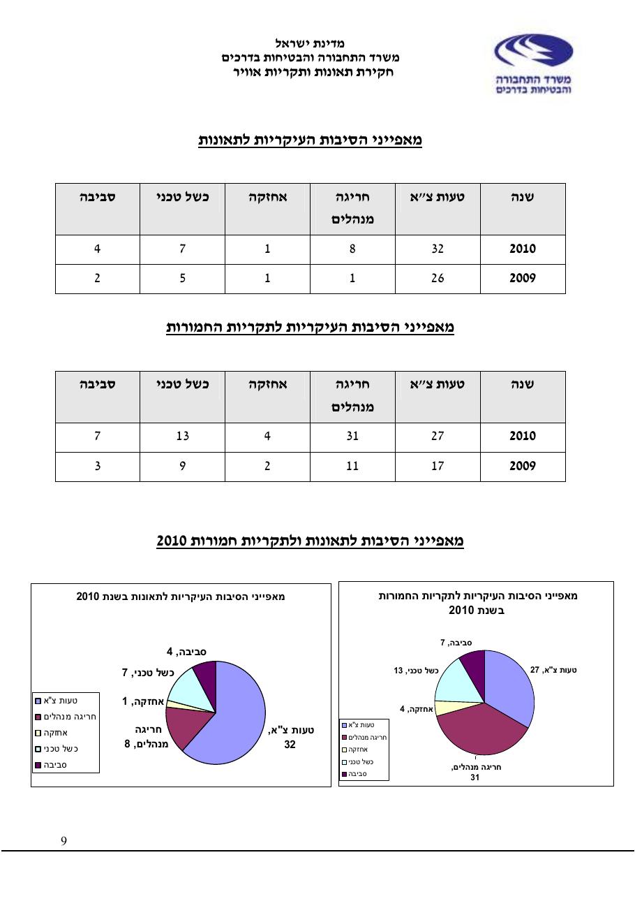 סקירה שנתית 2010 – עמוד 9