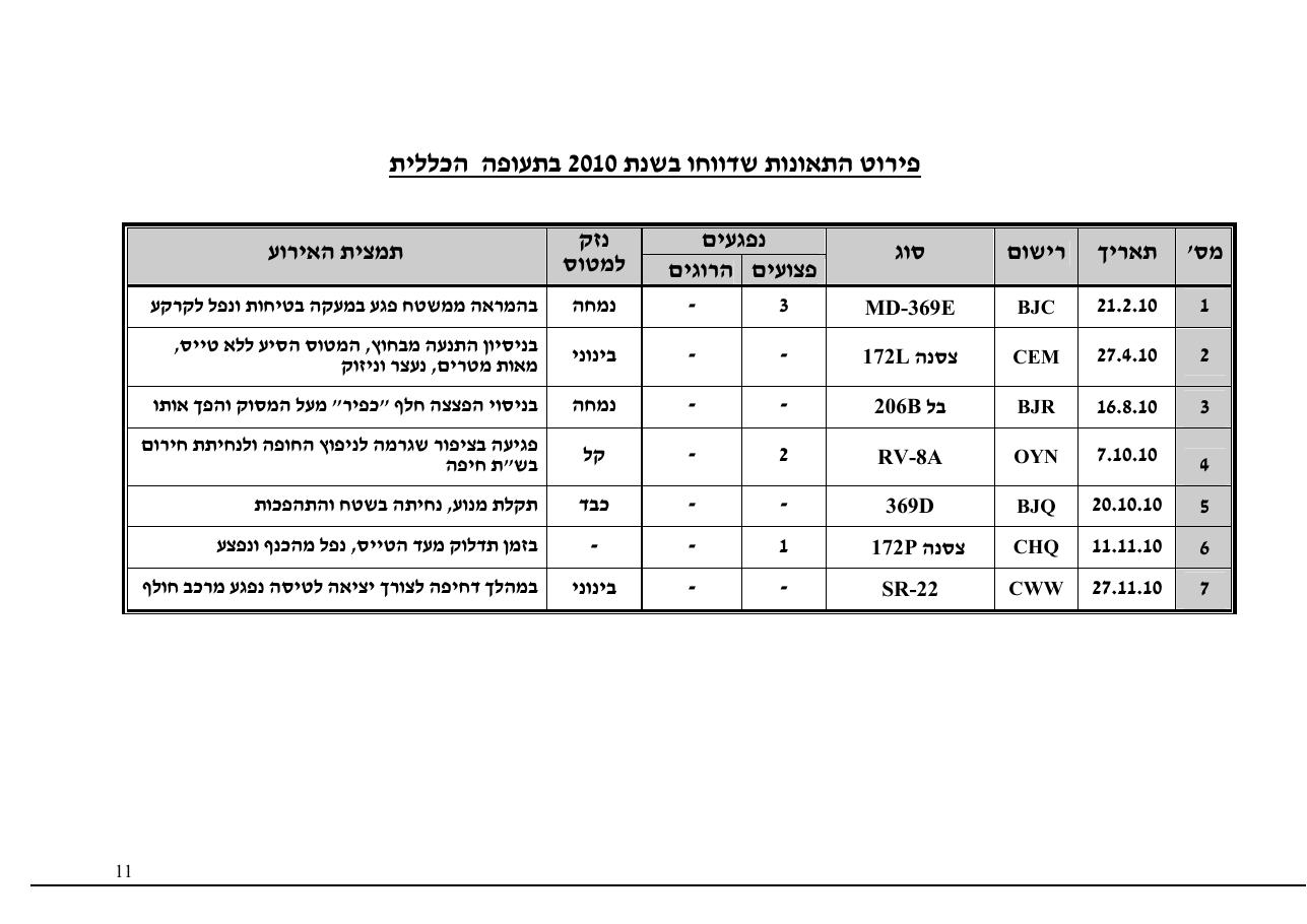 סקירה שנתית 2010 – עמוד 11
