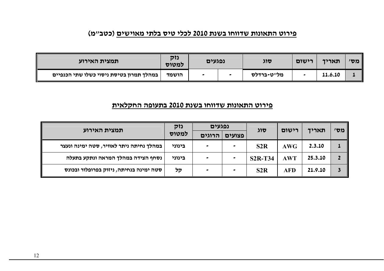סקירה שנתית 2010 – עמוד 12