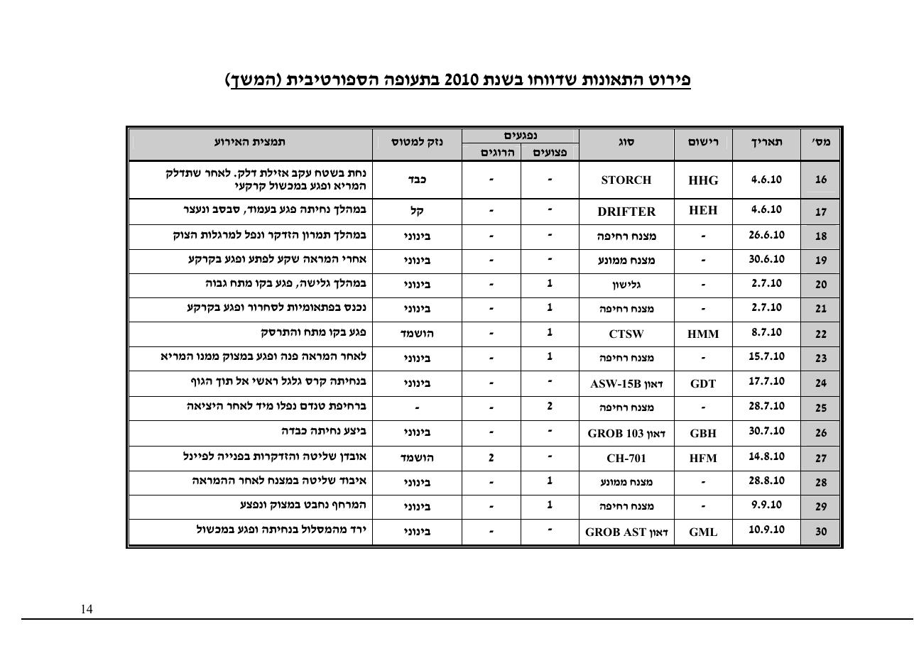 סקירה שנתית 2010 – עמוד 14