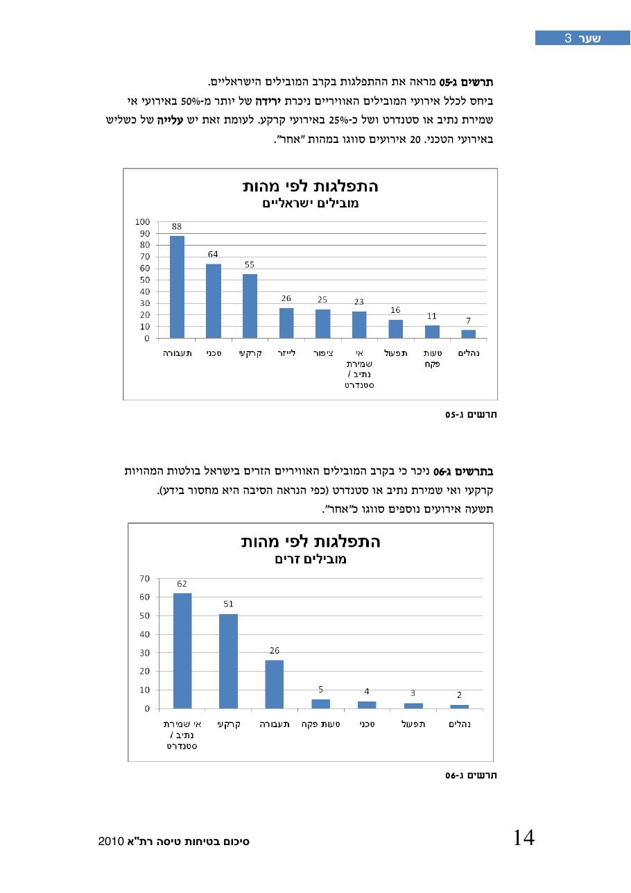חוברת סיכום תמונת הבטיחות 2010 – עמוד 19