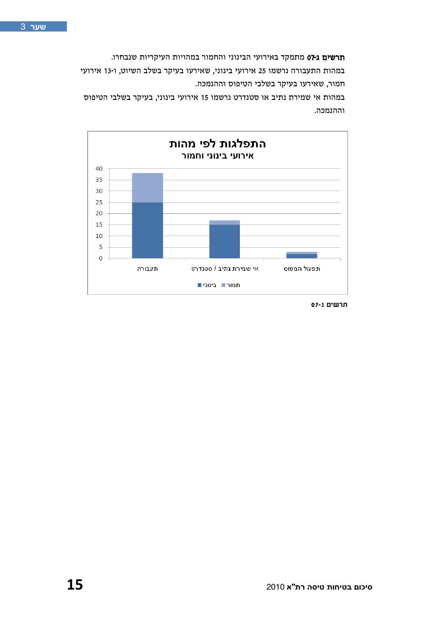 חוברת סיכום תמונת הבטיחות 2010 – עמוד 20