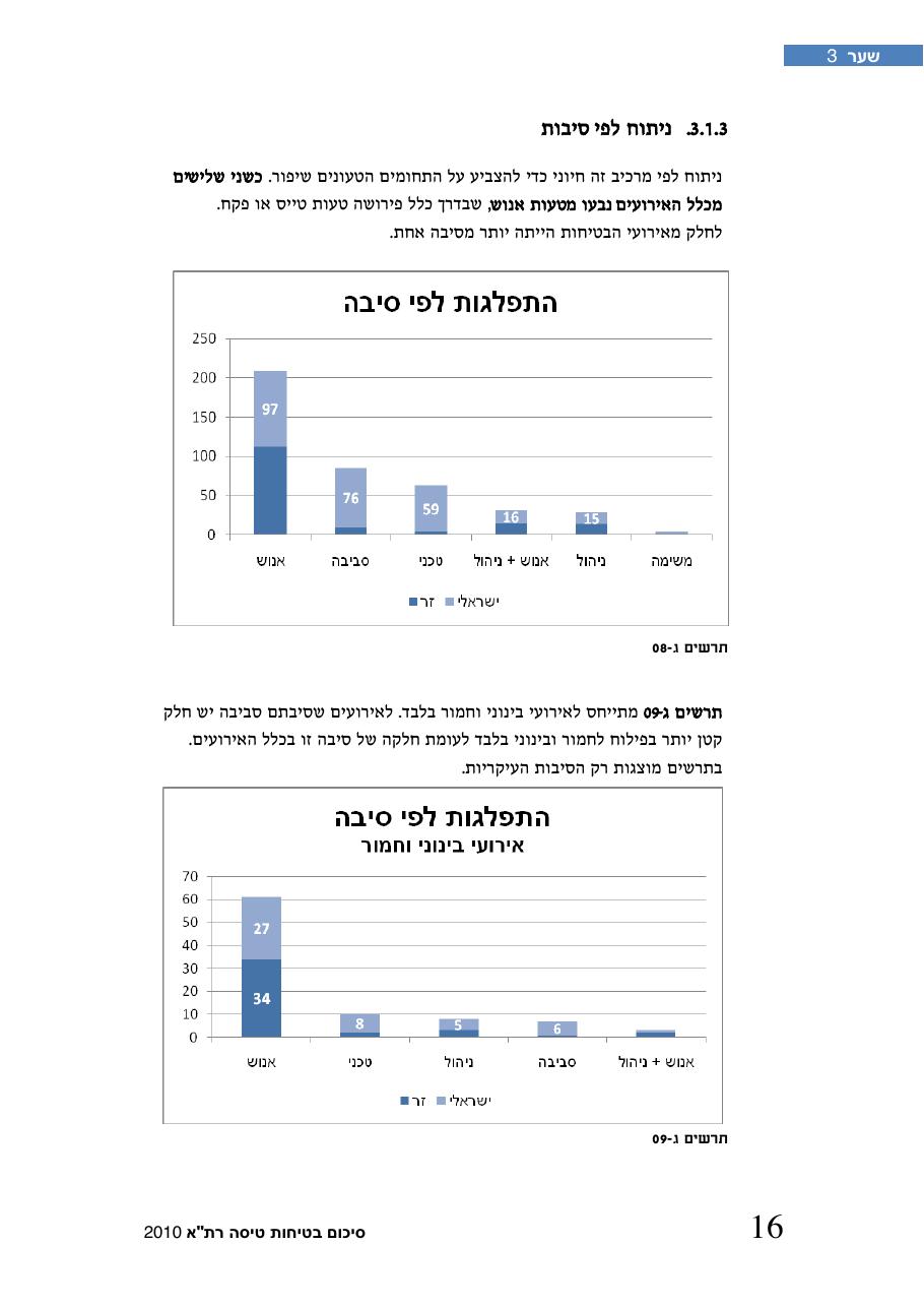 חוברת סיכום תמונת הבטיחות 2010 – עמוד 21