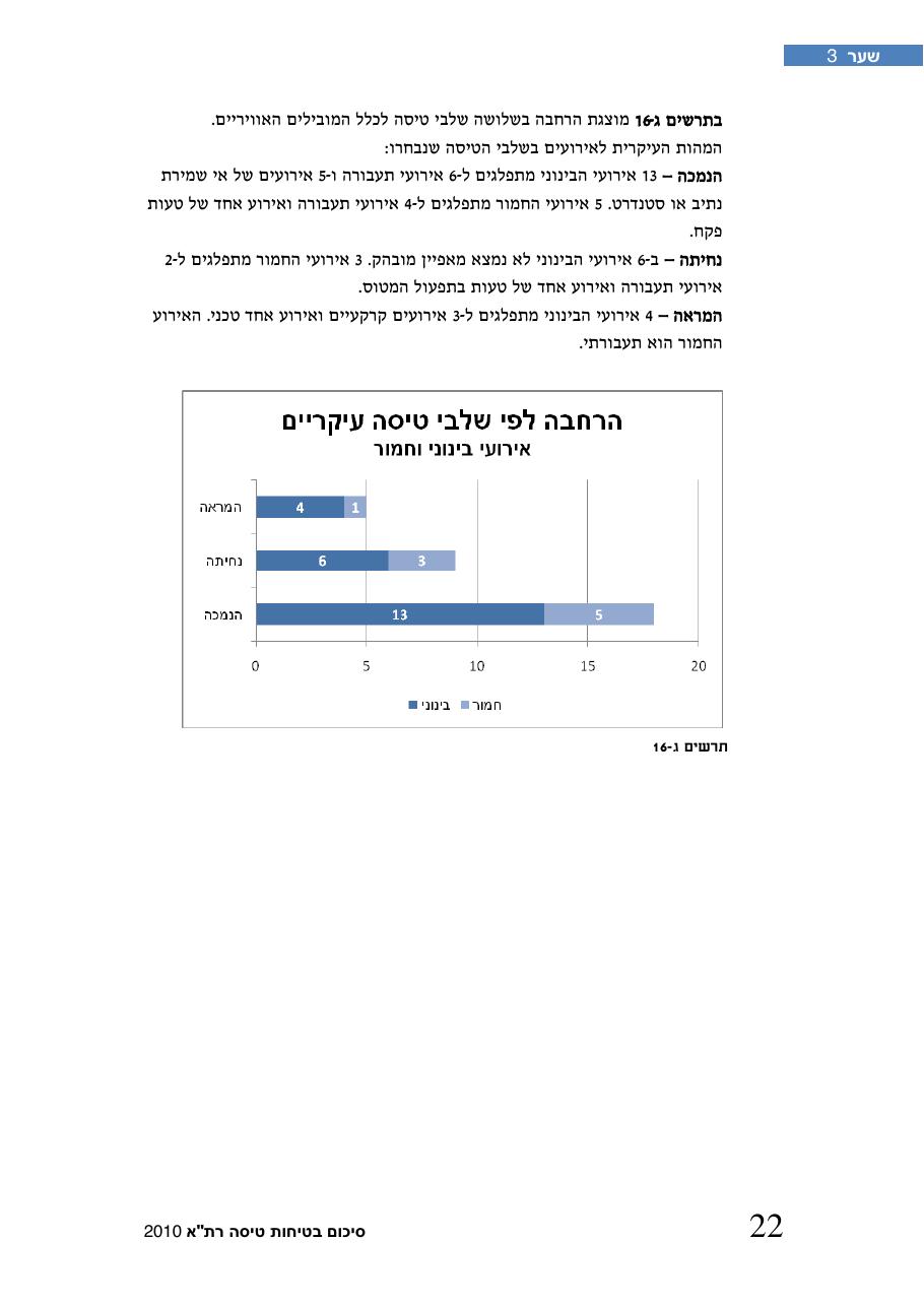חוברת סיכום תמונת הבטיחות 2010 – עמוד 27