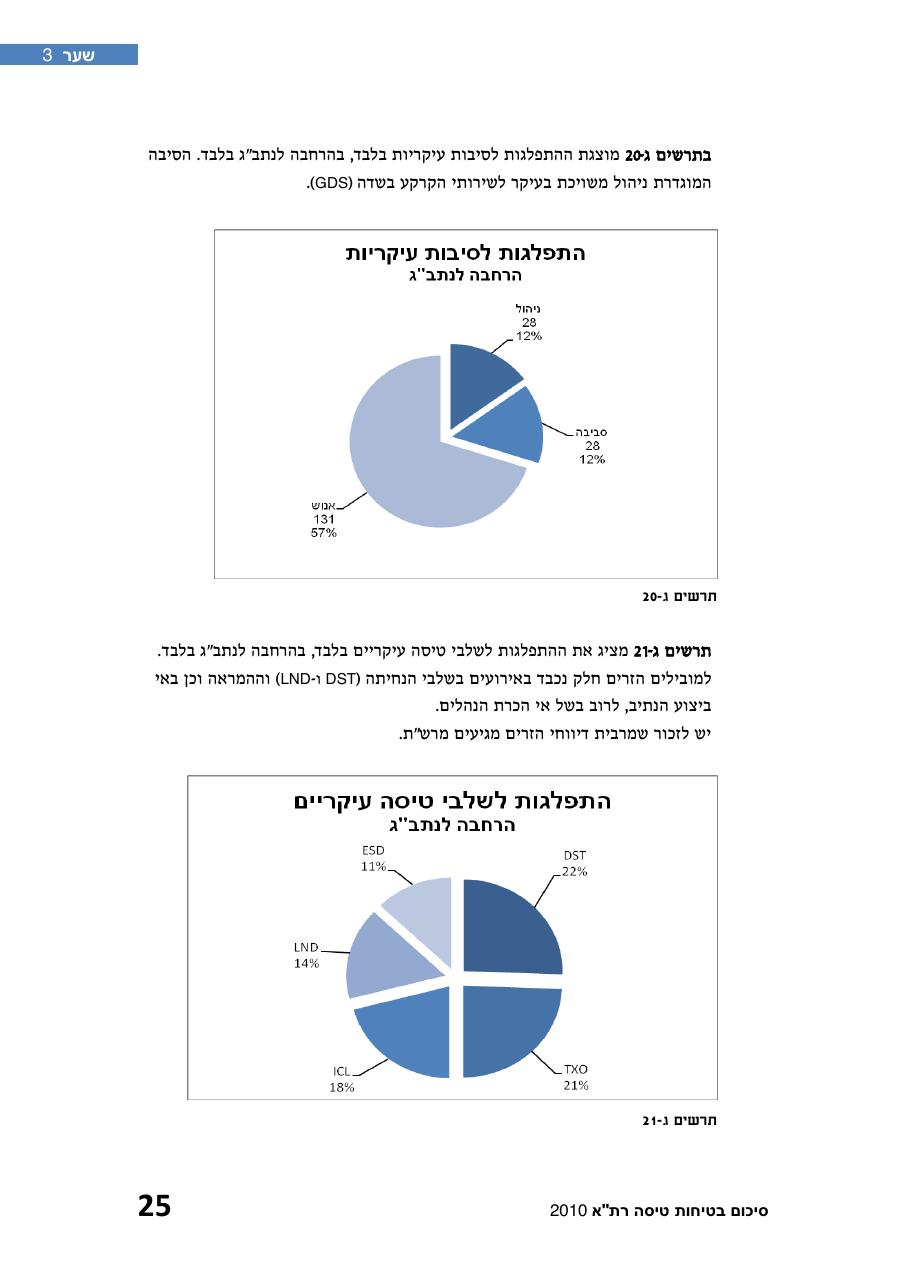 חוברת סיכום תמונת הבטיחות 2010 – עמוד 30