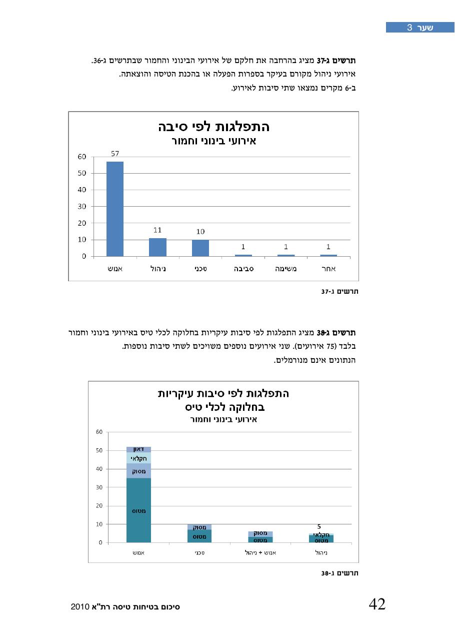 חוברת סיכום תמונת הבטיחות 2010 – עמוד 47