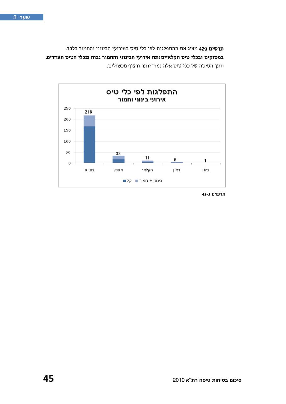 חוברת סיכום תמונת הבטיחות 2010 – עמוד 50