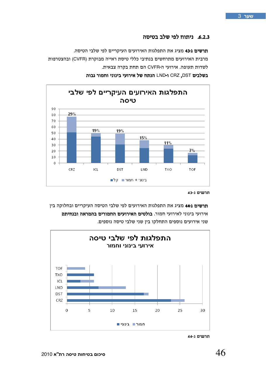 חוברת סיכום תמונת הבטיחות 2010 – עמוד 51
