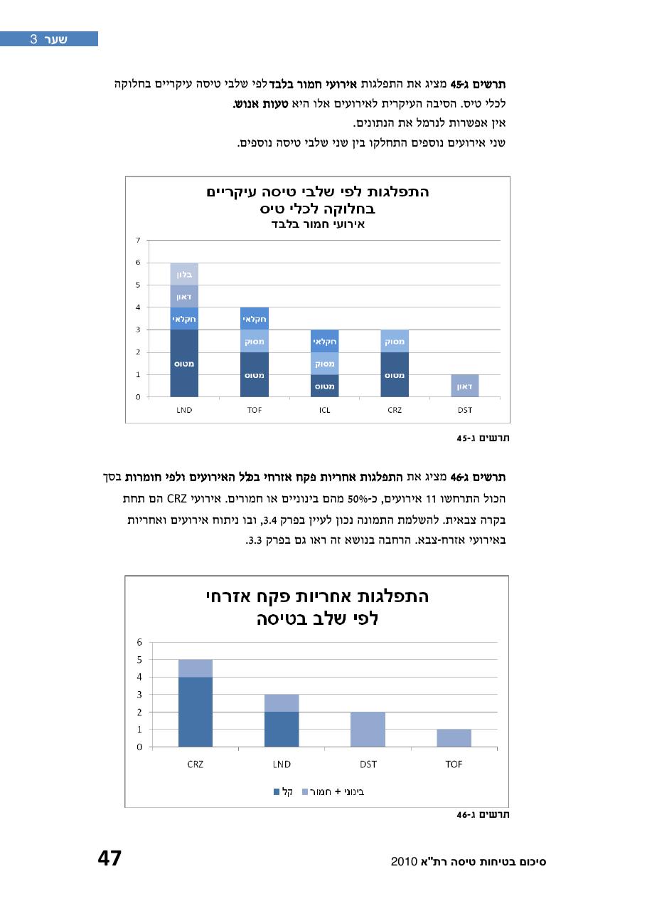 חוברת סיכום תמונת הבטיחות 2010 – עמוד 52