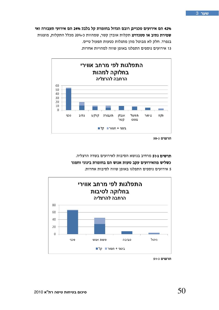 חוברת סיכום תמונת הבטיחות 2010 – עמוד 55