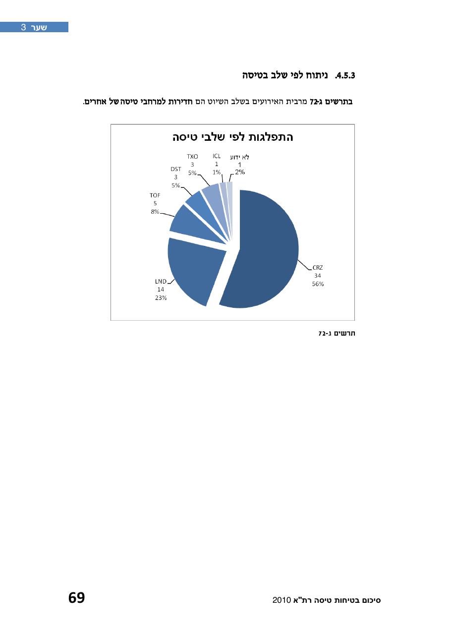 חוברת סיכום תמונת הבטיחות 2010 – עמוד 74