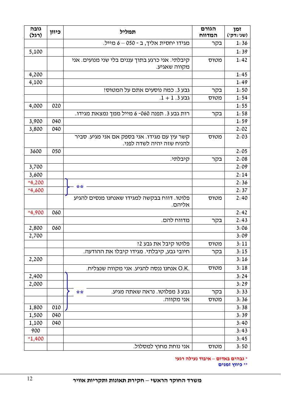 תחקיר פושפול 4X CBV C377 – עמוד 12