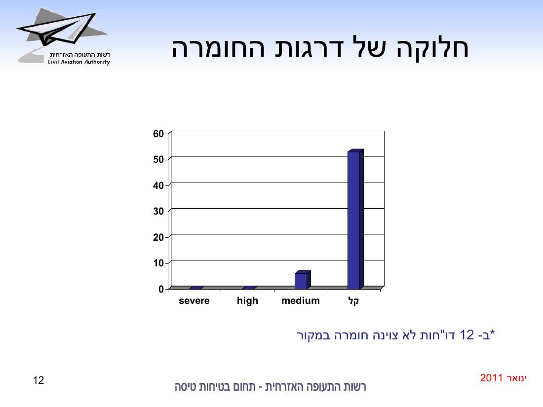 סיכום בטיחות ינואר 2011 – עמוד 12