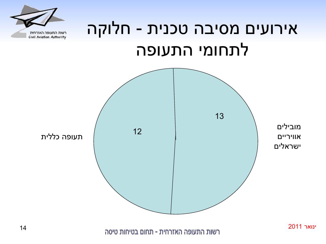 סיכום בטיחות ינואר 2011 – עמוד 14
