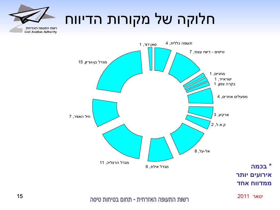 סיכום בטיחות ינואר 2011 – עמוד 15