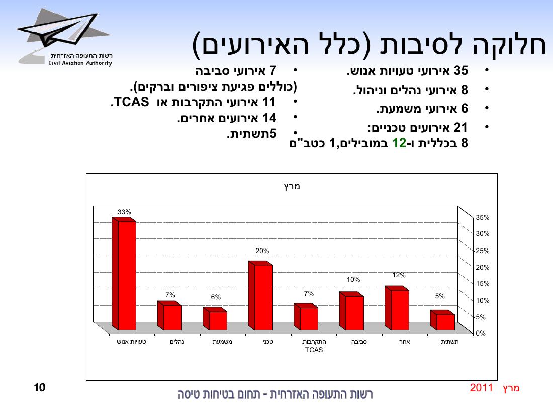 סיכום בטיחות מרץ 2011 – עמוד 10