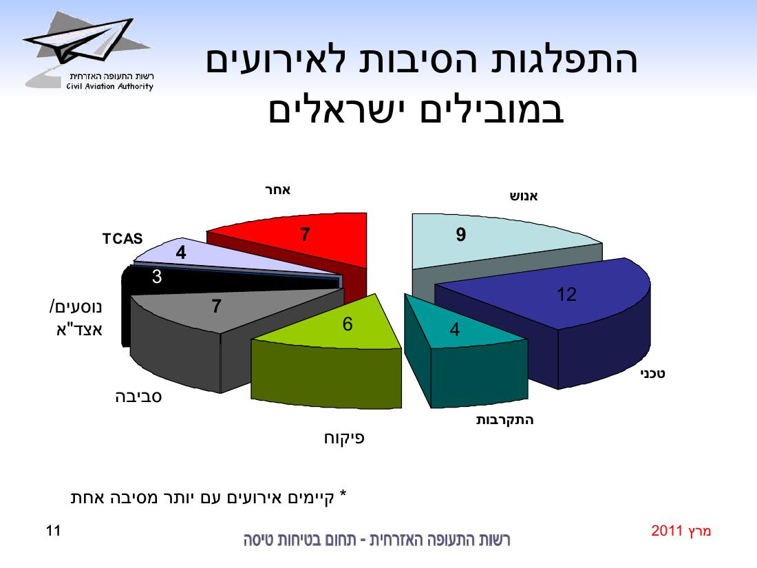סיכום בטיחות מרץ 2011 – עמוד 11
