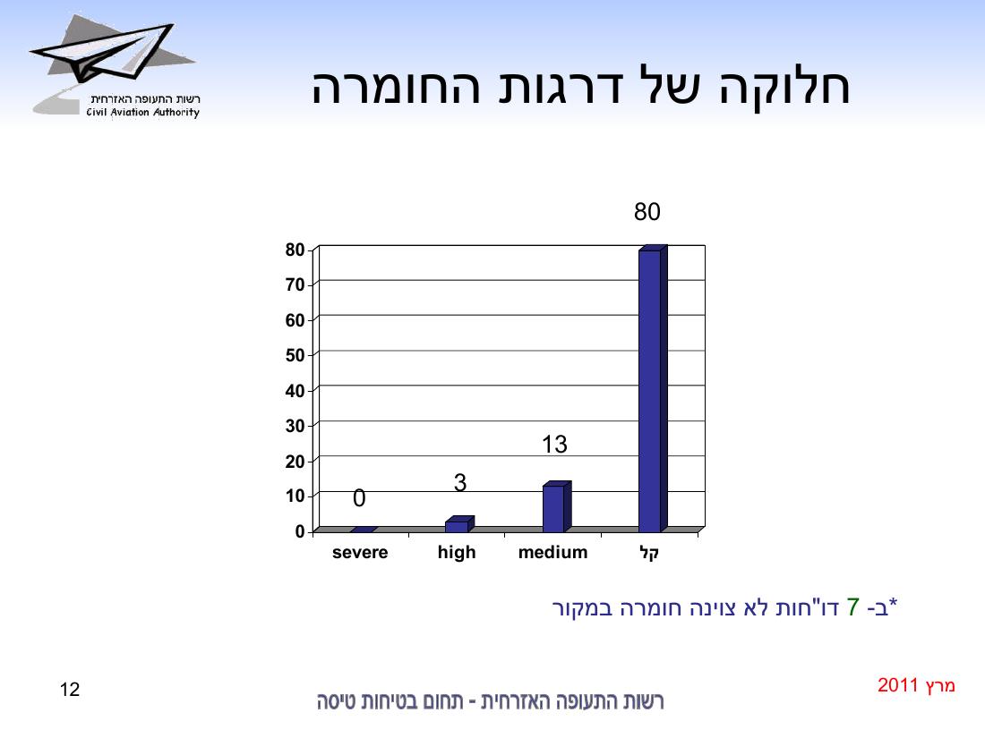 סיכום בטיחות מרץ 2011 – עמוד 12