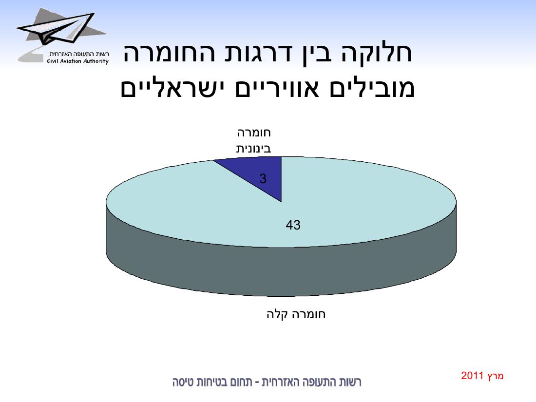 סיכום בטיחות מרץ 2011 – עמוד 13