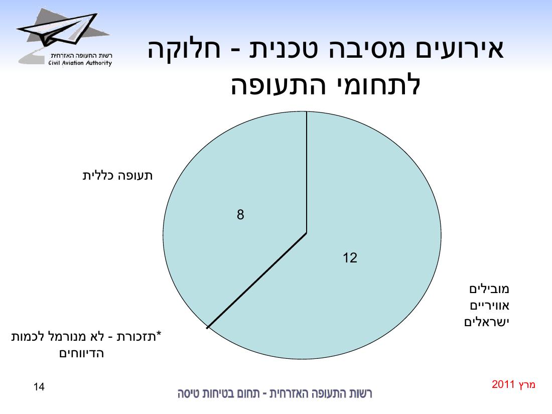 סיכום בטיחות מרץ 2011 – עמוד 14