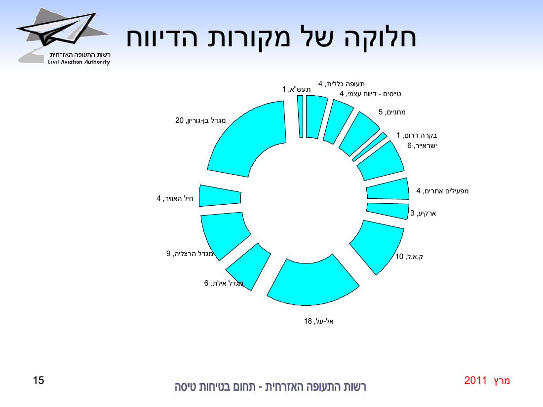 סיכום בטיחות מרץ 2011 – עמוד 15