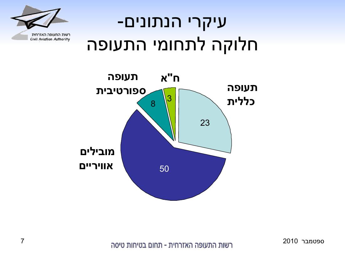 סיכום בטיחות לחודש ספטמבר 2010 - רת"א – עמוד 7