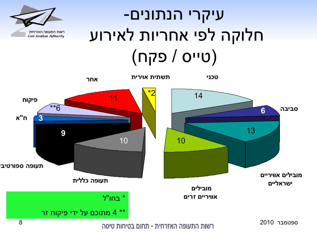 סיכום בטיחות לחודש ספטמבר 2010 - רת"א – עמוד 8
