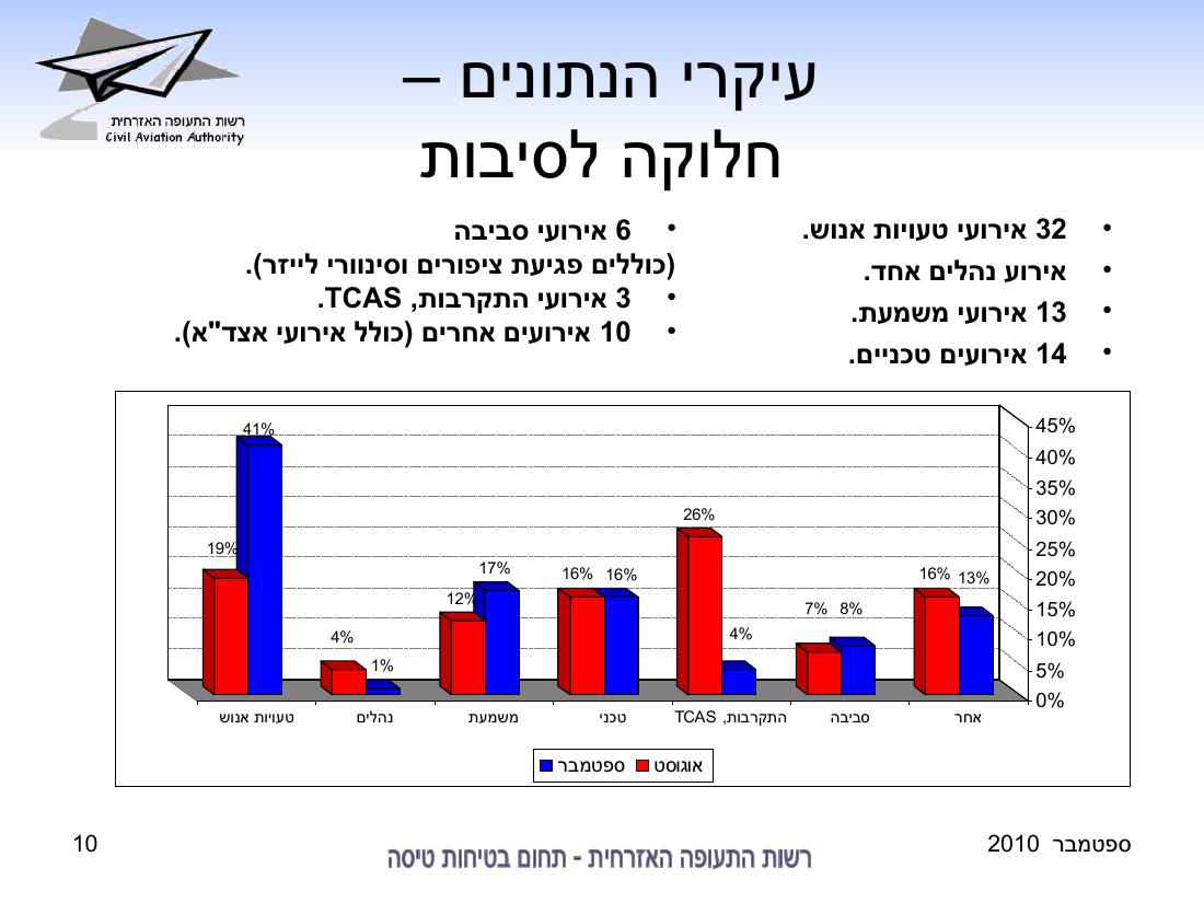 סיכום בטיחות לחודש ספטמבר 2010 - רת"א – עמוד 10