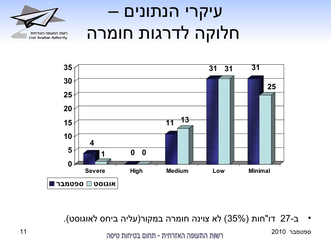 סיכום בטיחות לחודש ספטמבר 2010 - רת"א – עמוד 11