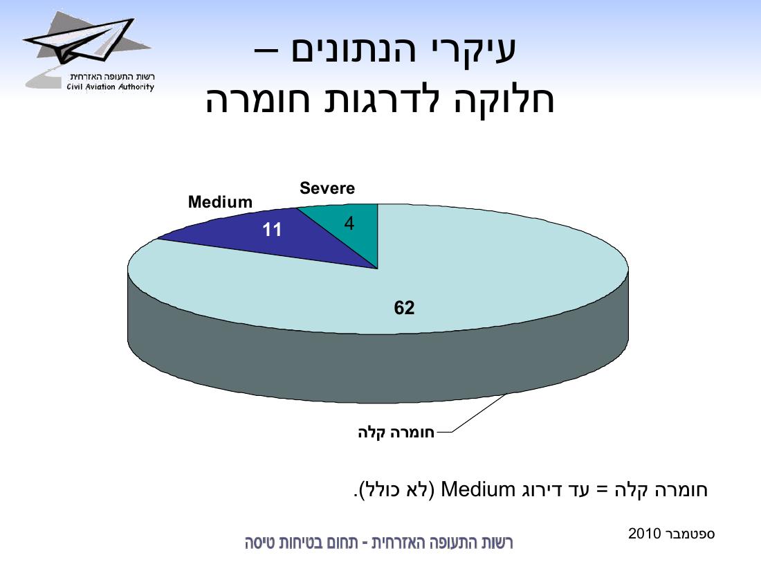 סיכום בטיחות לחודש ספטמבר 2010 - רת"א – עמוד 12