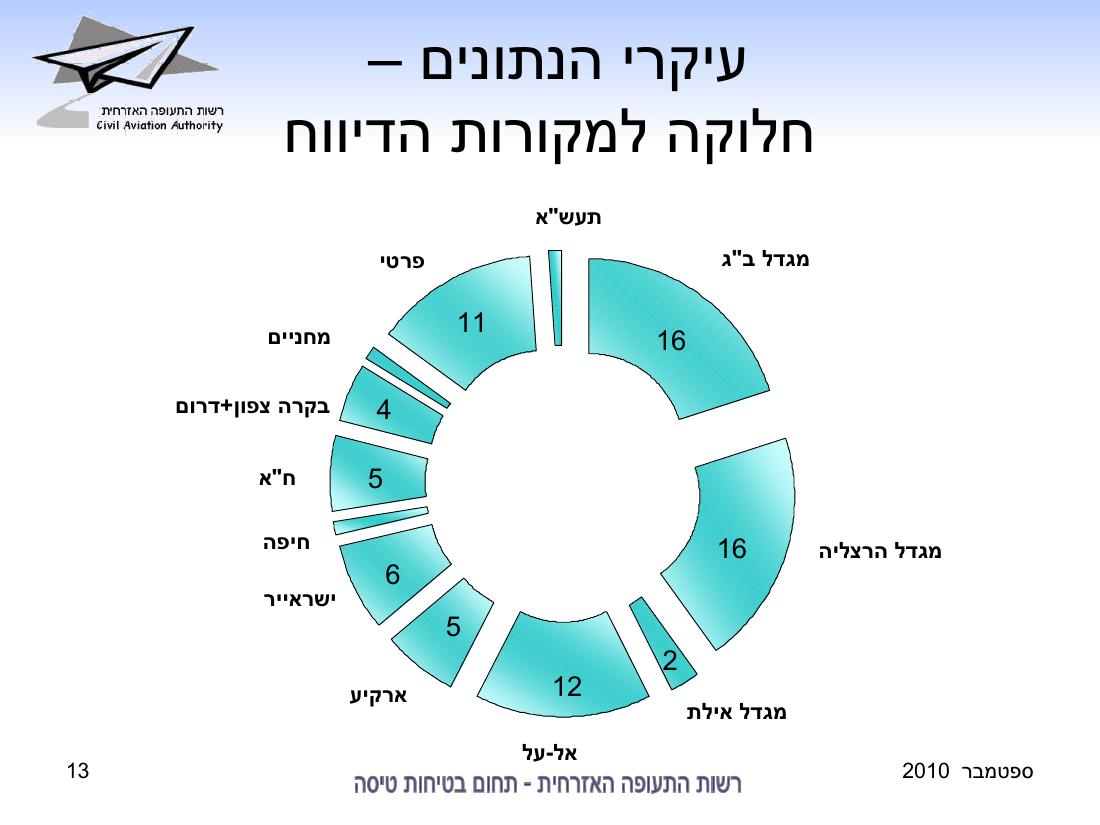 סיכום בטיחות לחודש ספטמבר 2010 - רת"א – עמוד 13