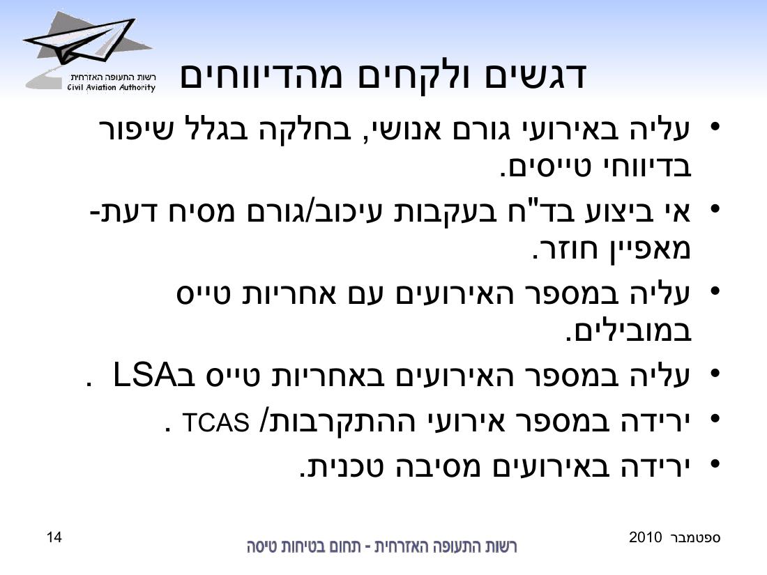 סיכום בטיחות לחודש ספטמבר 2010 - רת"א – עמוד 14