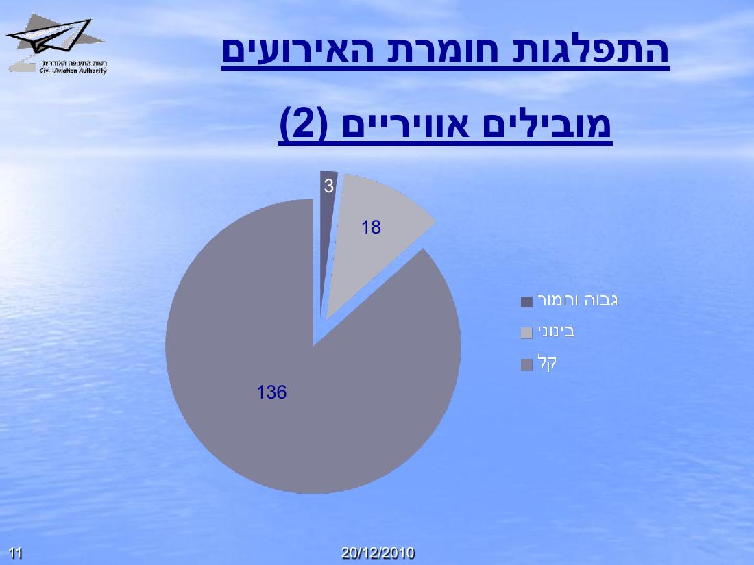 תמונת הבטיחות רבעון 1 - 2012 – עמוד 11