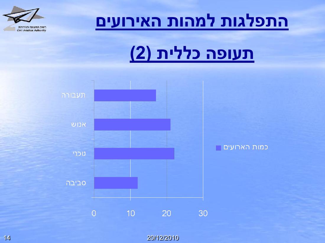 תמונת הבטיחות רבעון 1 - 2012 – עמוד 14