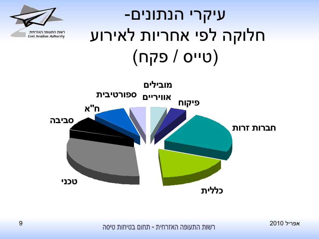 סיכום בטיחות לחודש יוני 2010 - רת"א – עמוד 9