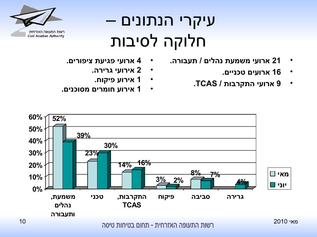 סיכום בטיחות לחודש יוני 2010 - רת"א – עמוד 10