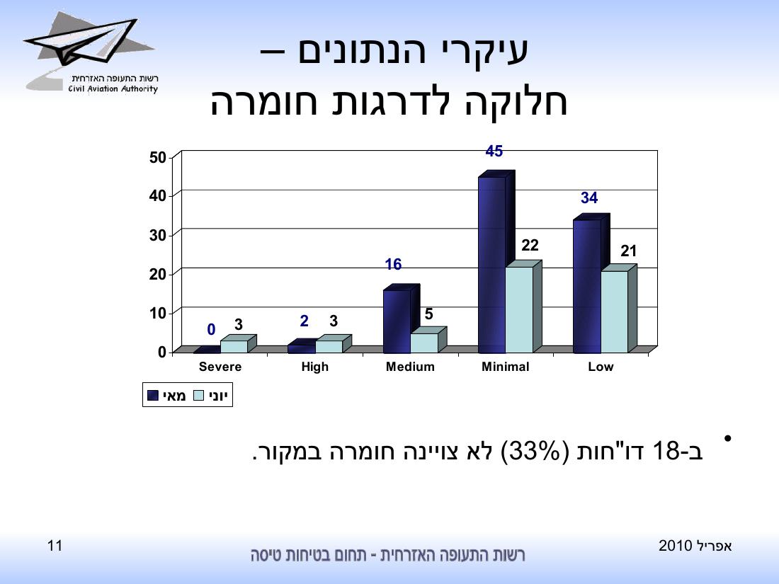 סיכום בטיחות לחודש יוני 2010 - רת"א – עמוד 11