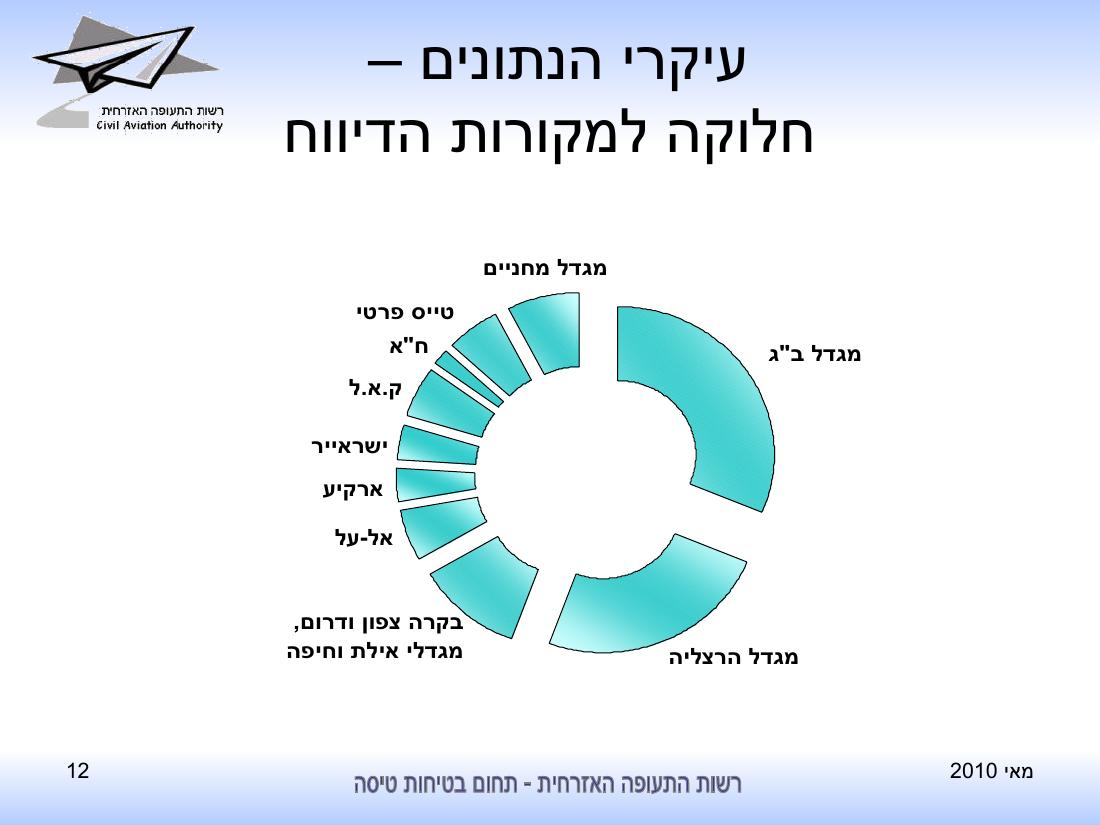 סיכום בטיחות לחודש יוני 2010 - רת"א – עמוד 12