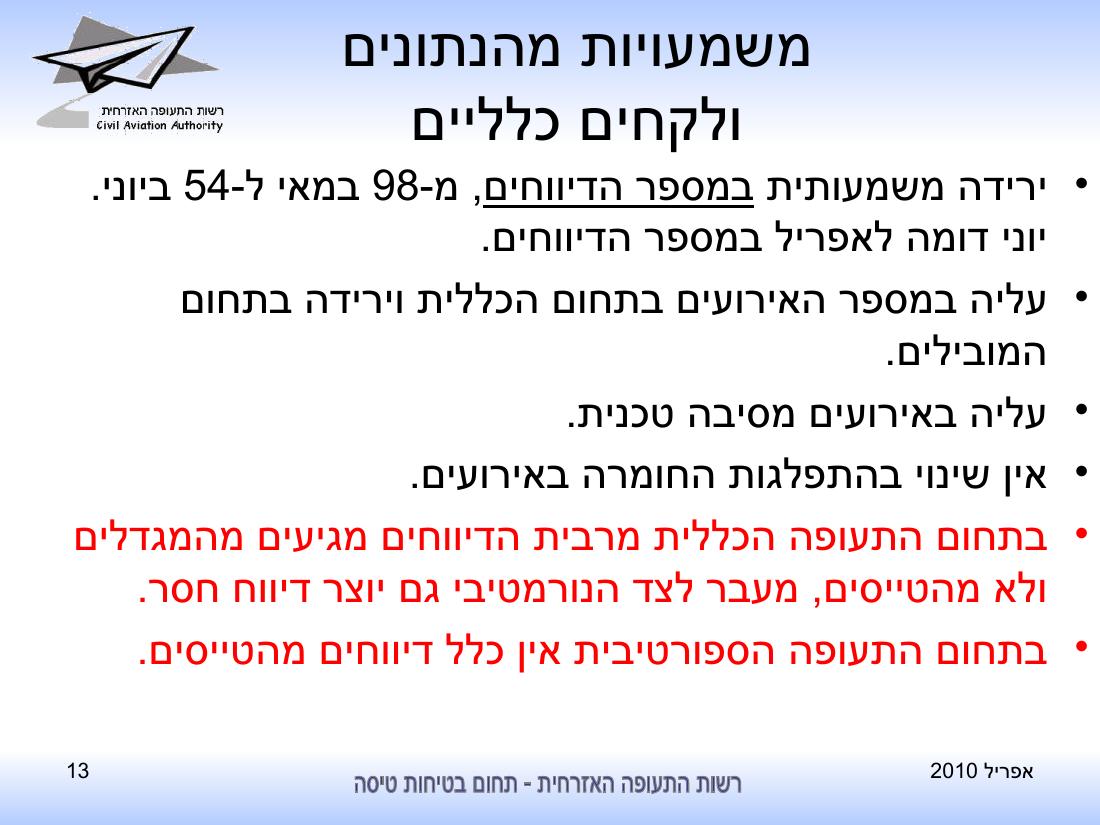 סיכום בטיחות לחודש יוני 2010 - רת"א – עמוד 13