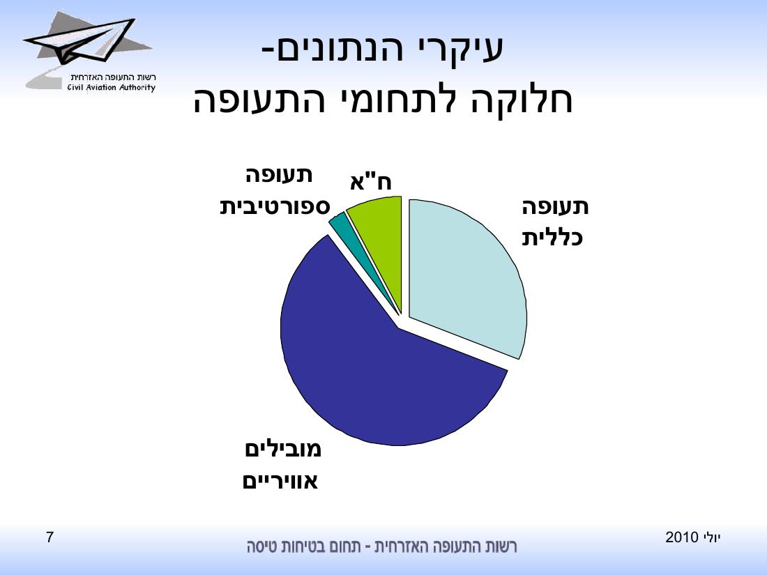 סיכום בטיחות לחודש יולי 2010 - רת"א – עמוד 7