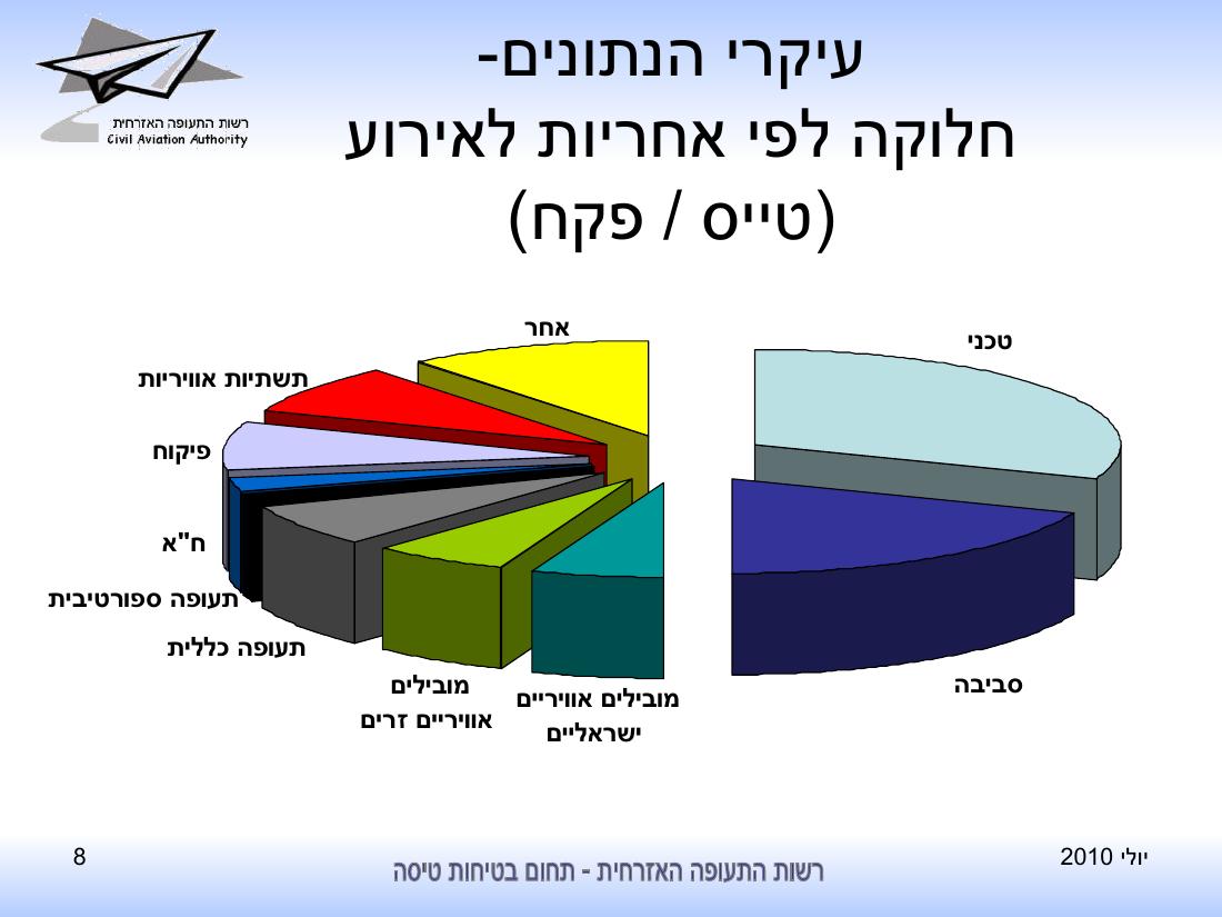 סיכום בטיחות לחודש יולי 2010 - רת"א – עמוד 8