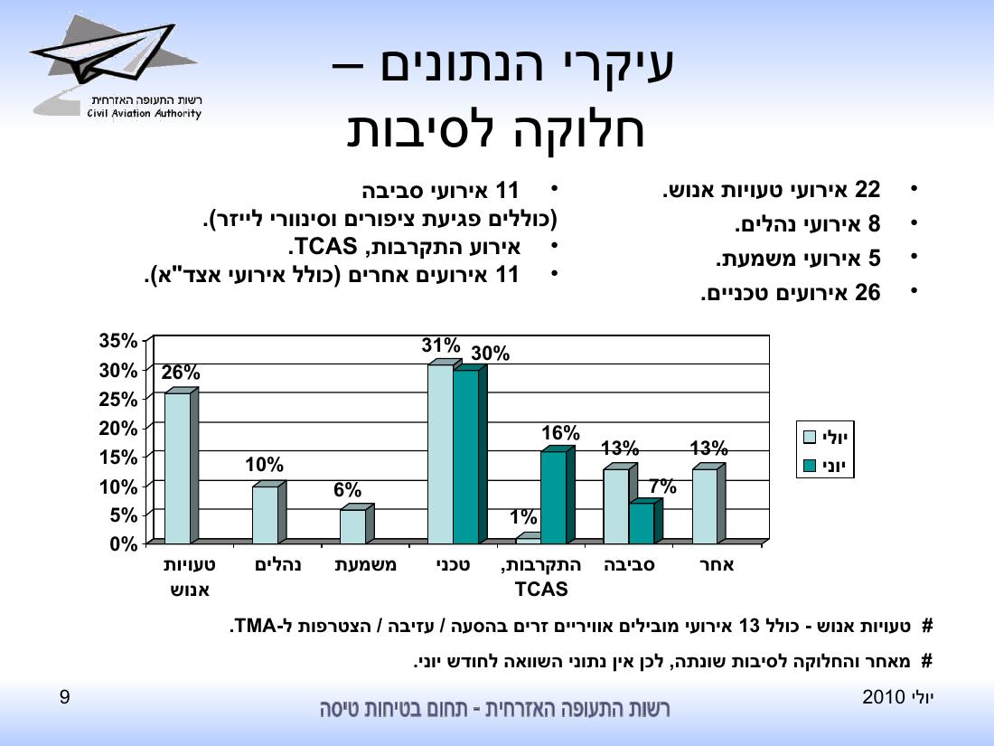 סיכום בטיחות לחודש יולי 2010 - רת"א – עמוד 9