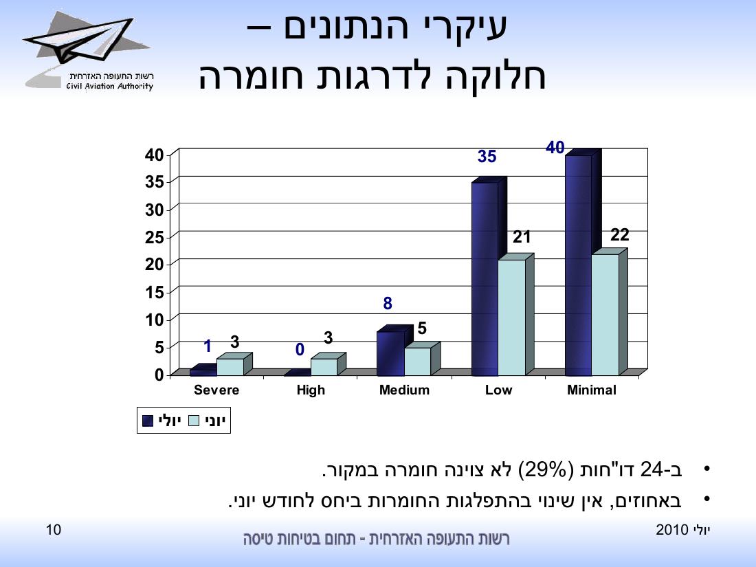 סיכום בטיחות לחודש יולי 2010 - רת"א – עמוד 10