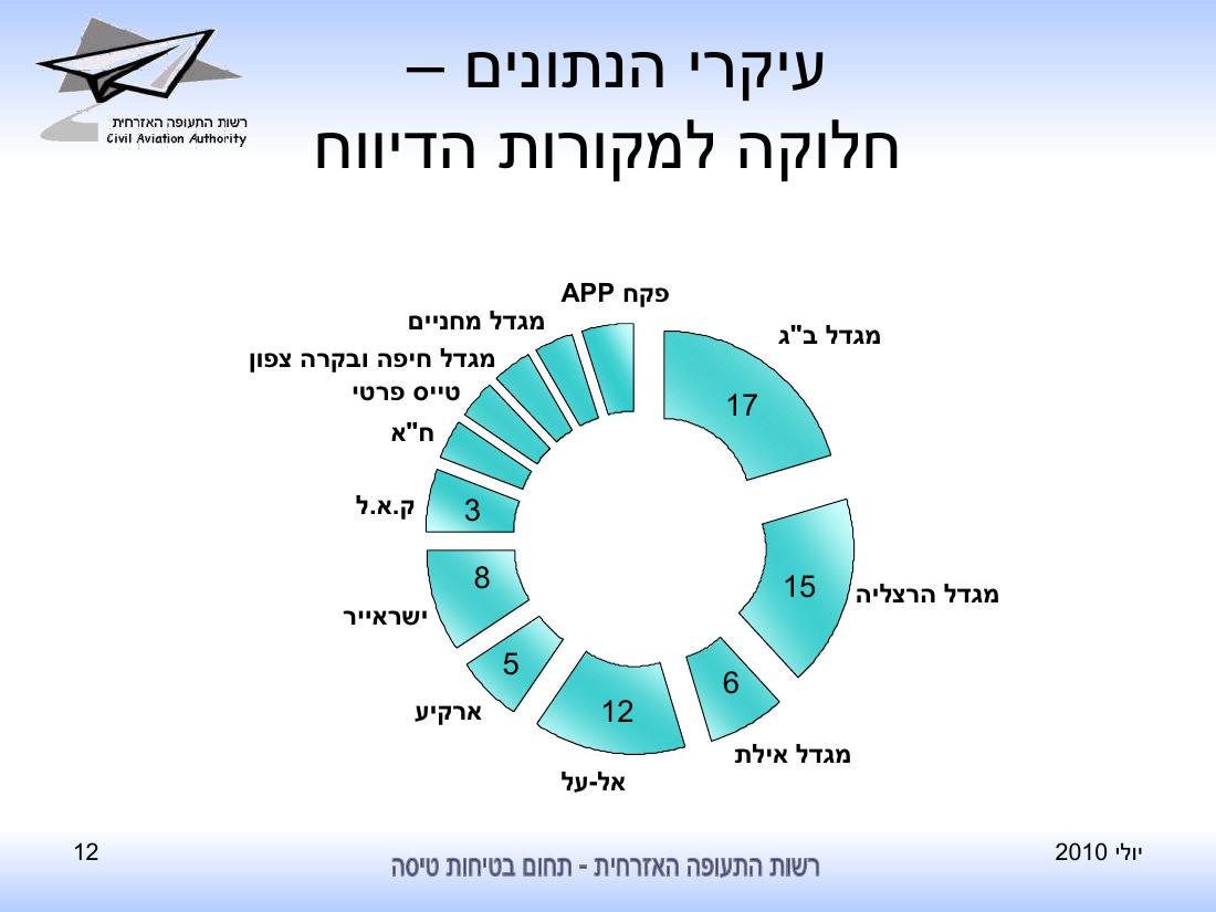 סיכום בטיחות לחודש יולי 2010 - רת"א – עמוד 12