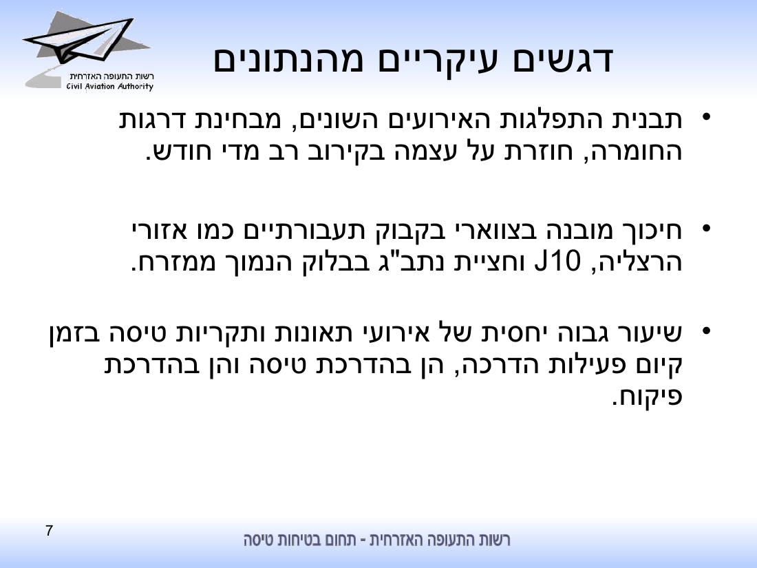 סיכום בטיחות לחציון ראשון 2010 - רת"א – עמוד 7