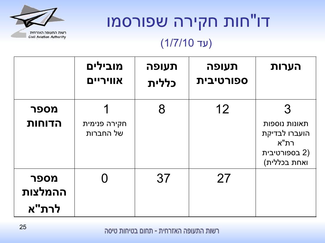 סיכום בטיחות לחציון ראשון 2010 - רת"א – עמוד 25