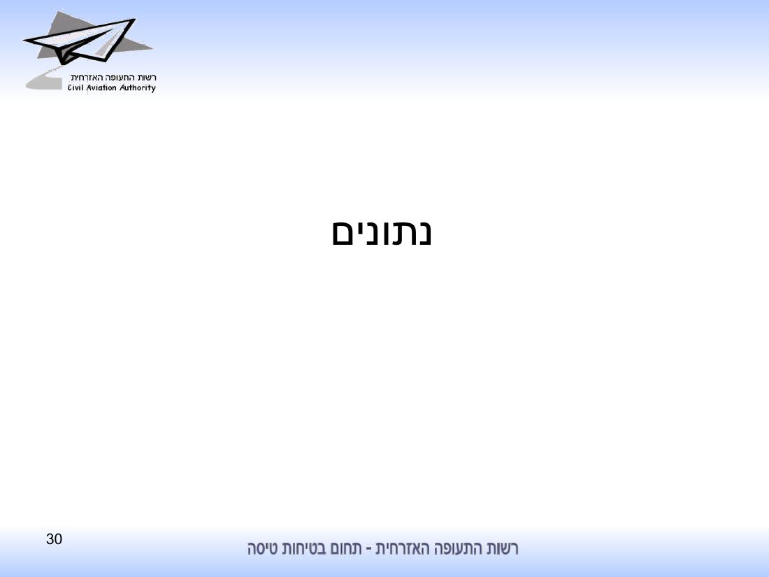 סיכום בטיחות לחציון ראשון 2010 - רת"א – עמוד 30