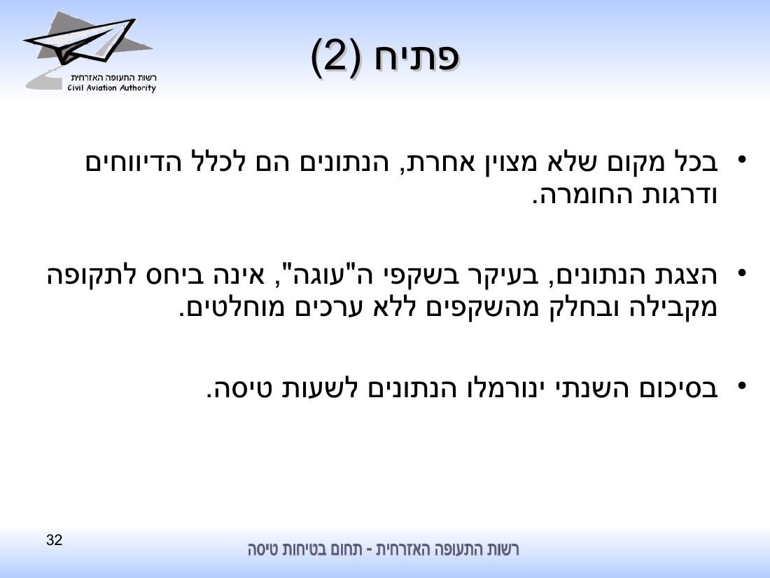 סיכום בטיחות לחציון ראשון 2010 - רת"א – עמוד 32